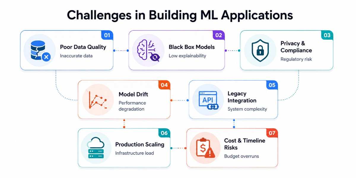 an image showcasing the key challenges faced during building the machine learning apps